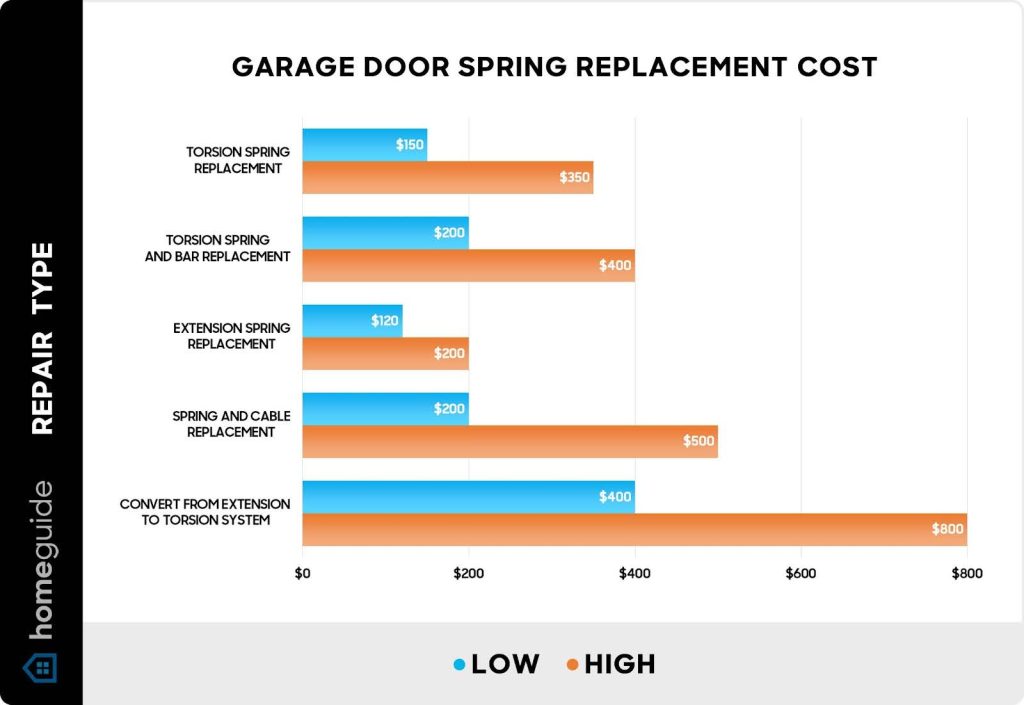 How Much Does Garage Door Repair Cost in San Francisco? (2026 Guide)